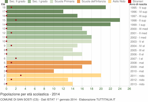 Grafico Popolazione in età scolastica - San Sosti 2014