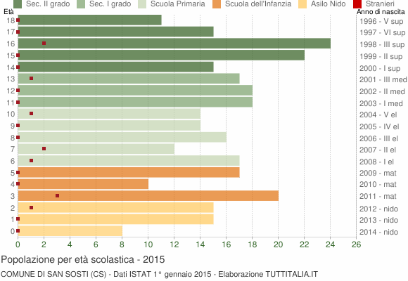 Grafico Popolazione in età scolastica - San Sosti 2015