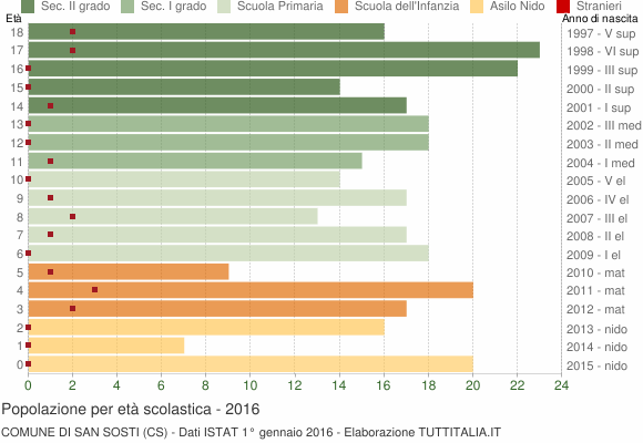 Grafico Popolazione in età scolastica - San Sosti 2016