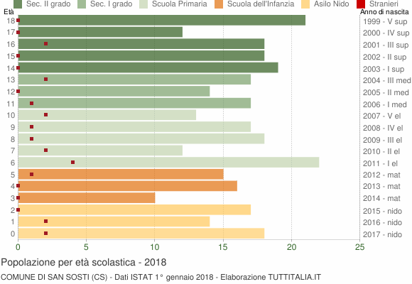 Grafico Popolazione in età scolastica - San Sosti 2018