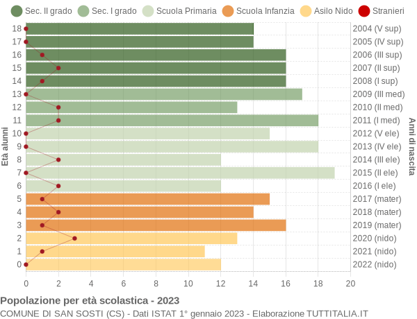 Grafico Popolazione in età scolastica - San Sosti 2023