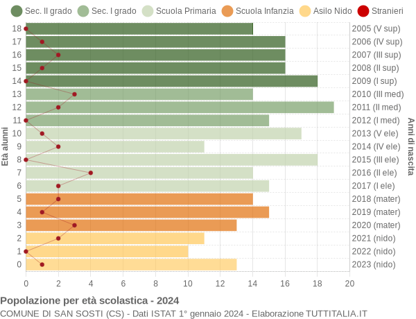 Grafico Popolazione in età scolastica - San Sosti 2024