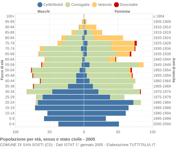 Grafico Popolazione per età, sesso e stato civile Comune di San Sosti (CS)