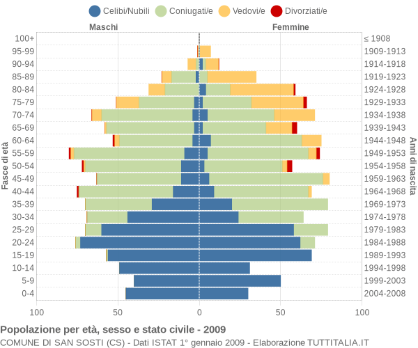 Grafico Popolazione per età, sesso e stato civile Comune di San Sosti (CS)