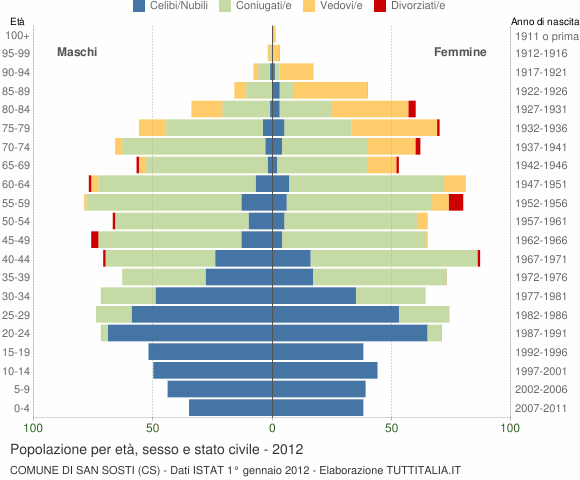 Grafico Popolazione per età, sesso e stato civile Comune di San Sosti (CS)