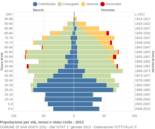 Grafico Popolazione per età, sesso e stato civile Comune di San Sosti (CS)