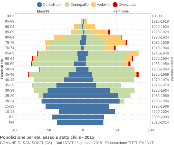 Grafico Popolazione per età, sesso e stato civile Comune di San Sosti (CS)