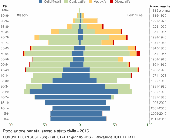 Grafico Popolazione per età, sesso e stato civile Comune di San Sosti (CS)