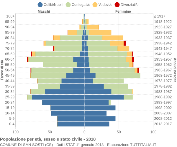 Grafico Popolazione per età, sesso e stato civile Comune di San Sosti (CS)