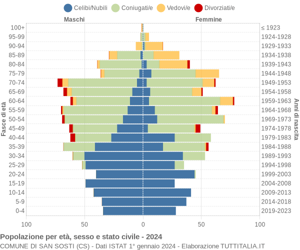 Grafico Popolazione per età, sesso e stato civile Comune di San Sosti (CS)