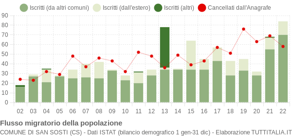 Flussi migratori della popolazione Comune di San Sosti (CS)