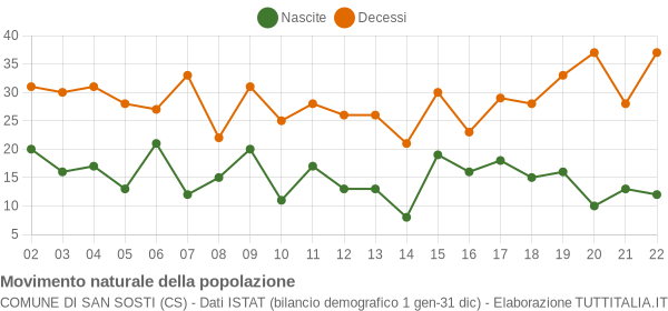 Grafico movimento naturale della popolazione Comune di San Sosti (CS)