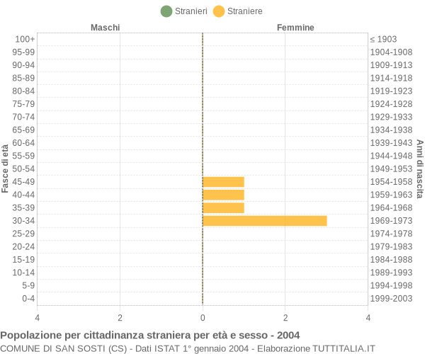 Grafico cittadini stranieri - San Sosti 2004