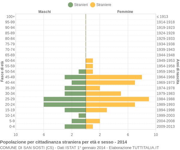 Grafico cittadini stranieri - San Sosti 2014