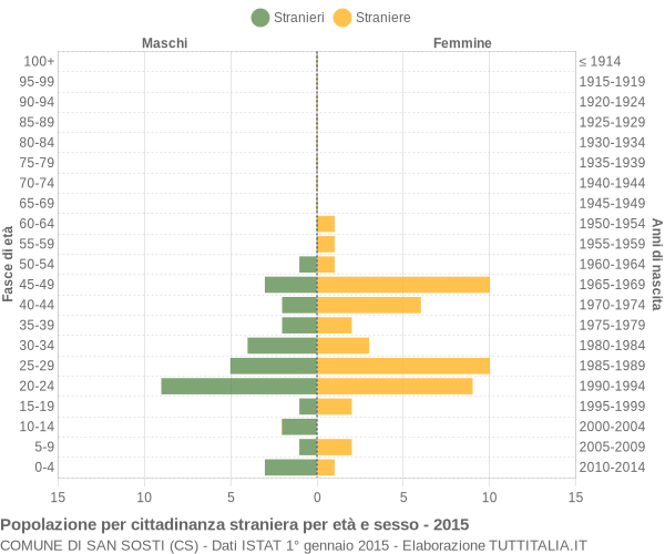 Grafico cittadini stranieri - San Sosti 2015