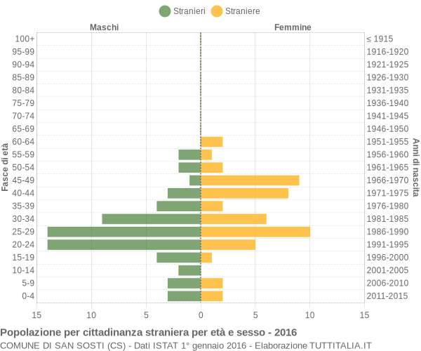 Grafico cittadini stranieri - San Sosti 2016