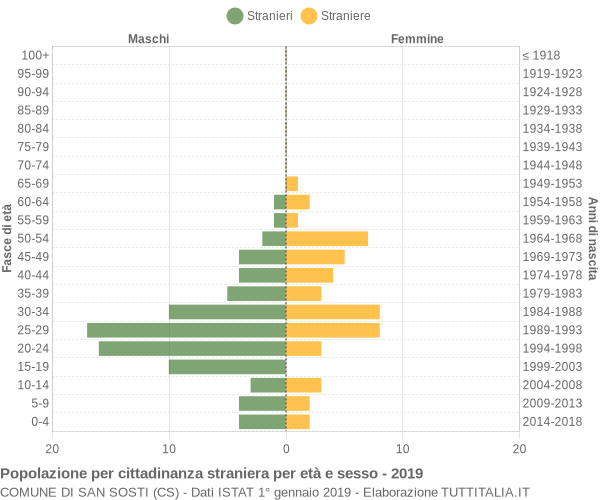 Grafico cittadini stranieri - San Sosti 2019