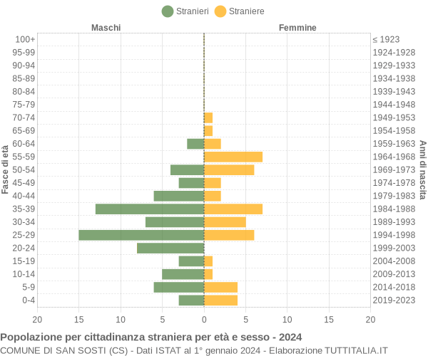 Grafico cittadini stranieri - San Sosti 2024