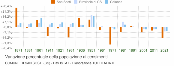 Grafico variazione percentuale della popolazione Comune di San Sosti (CS)