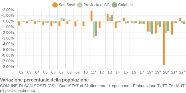 Variazione percentuale della popolazione Comune di San Sosti (CS)