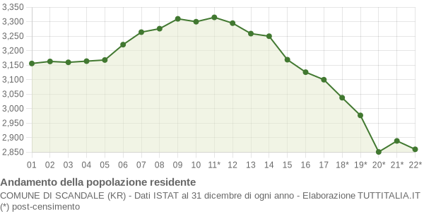 Andamento popolazione Comune di Scandale (KR)