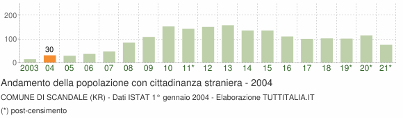 Grafico andamento popolazione stranieri Comune di Scandale (KR)