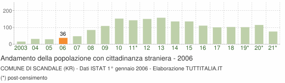 Grafico andamento popolazione stranieri Comune di Scandale (KR)