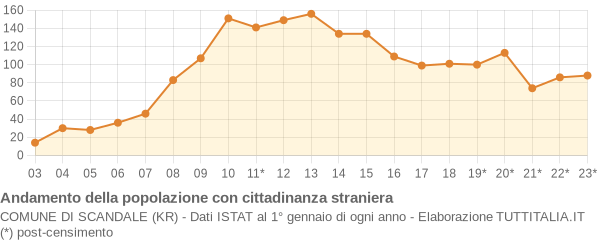 Andamento popolazione stranieri Comune di Scandale (KR)