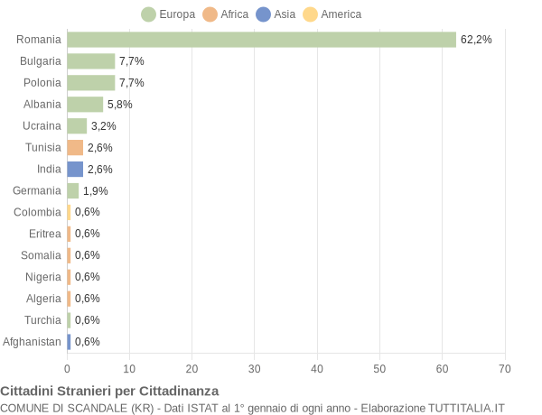 Grafico cittadinanza stranieri - Scandale 2013