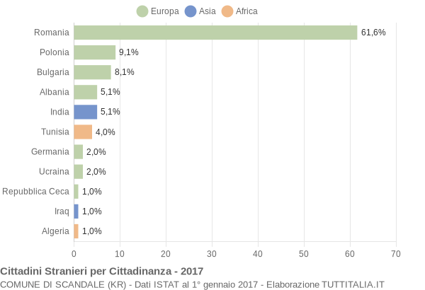 Grafico cittadinanza stranieri - Scandale 2017