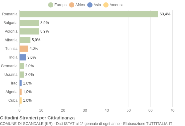 Grafico cittadinanza stranieri - Scandale 2018