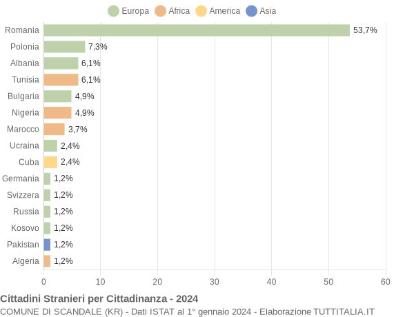 Grafico cittadinanza stranieri - Scandale 2024