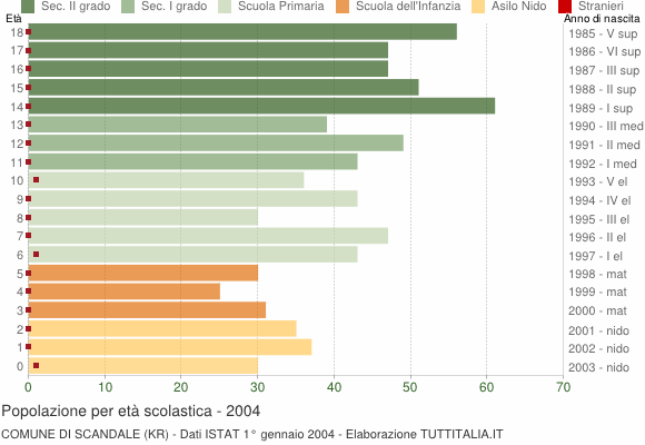 Grafico Popolazione in età scolastica - Scandale 2004