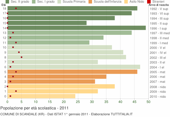 Grafico Popolazione in età scolastica - Scandale 2011