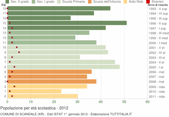 Grafico Popolazione in età scolastica - Scandale 2012