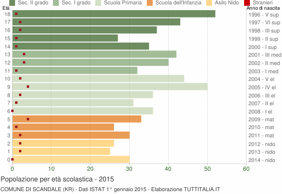 Grafico Popolazione in età scolastica - Scandale 2015