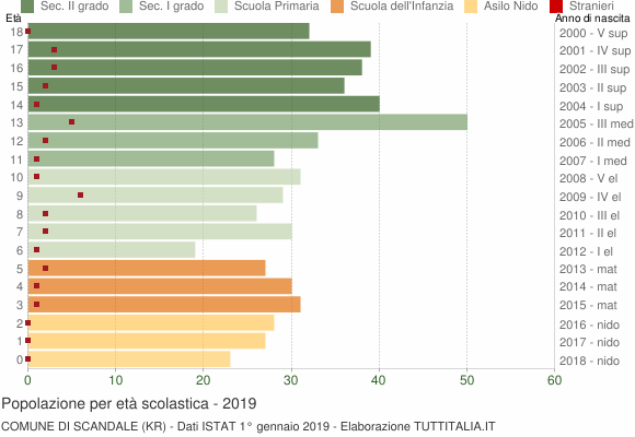 Grafico Popolazione in età scolastica - Scandale 2019