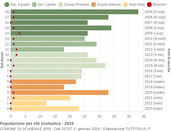 Grafico Popolazione in età scolastica - Scandale 2024