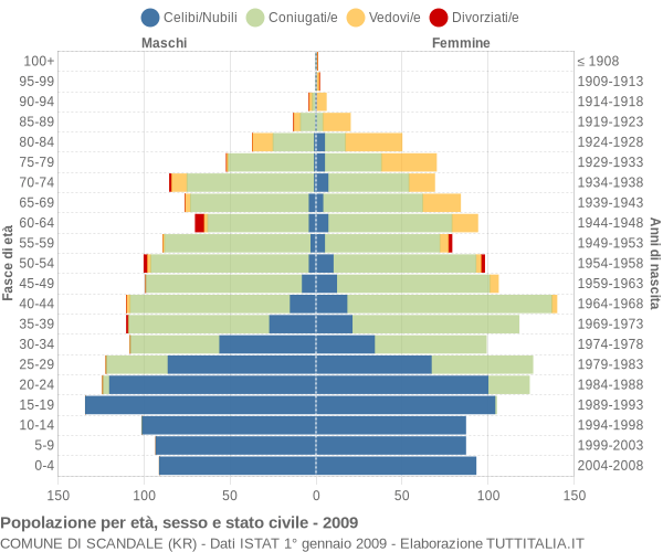 Grafico Popolazione per età, sesso e stato civile Comune di Scandale (KR)