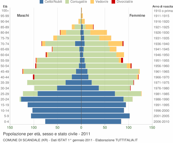 Grafico Popolazione per età, sesso e stato civile Comune di Scandale (KR)