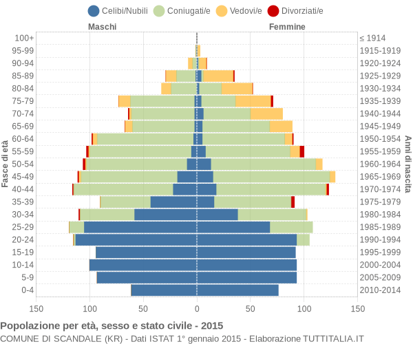 Grafico Popolazione per età, sesso e stato civile Comune di Scandale (KR)