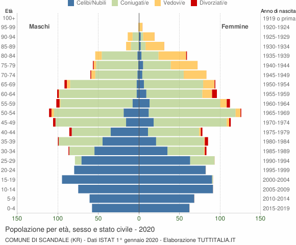 Grafico Popolazione per età, sesso e stato civile Comune di Scandale (KR)