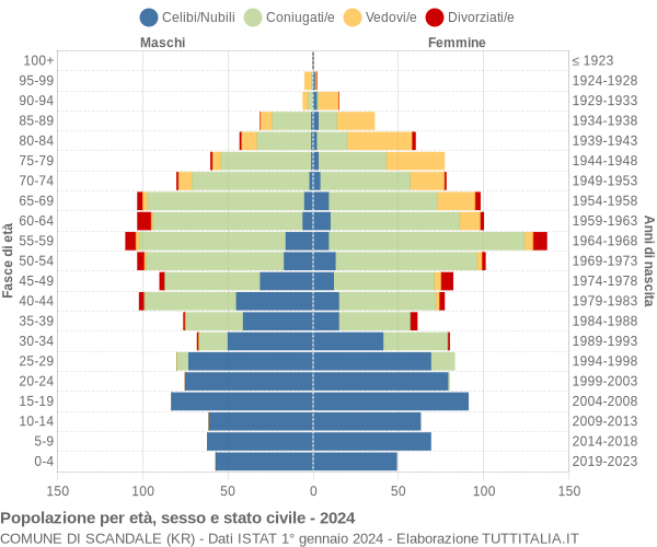 Grafico Popolazione per età, sesso e stato civile Comune di Scandale (KR)