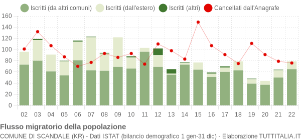 Flussi migratori della popolazione Comune di Scandale (KR)