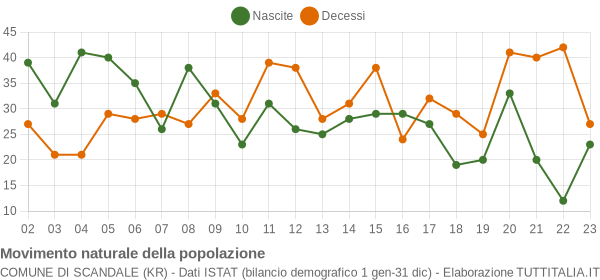 Grafico movimento naturale della popolazione Comune di Scandale (KR)