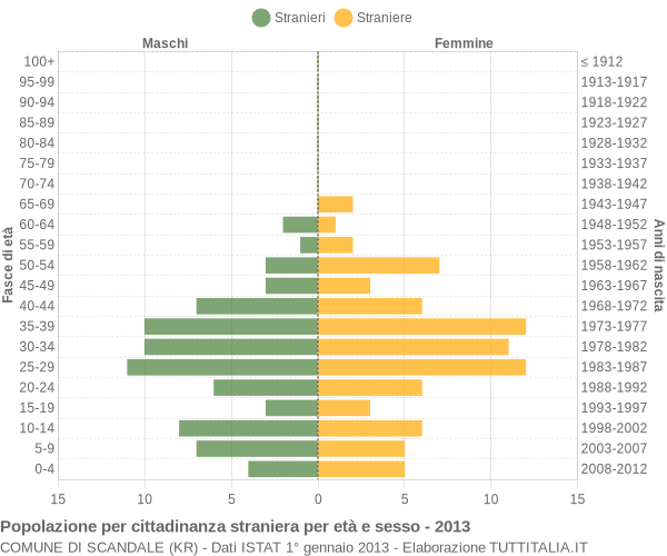 Grafico cittadini stranieri - Scandale 2013