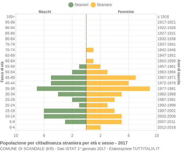 Grafico cittadini stranieri - Scandale 2017