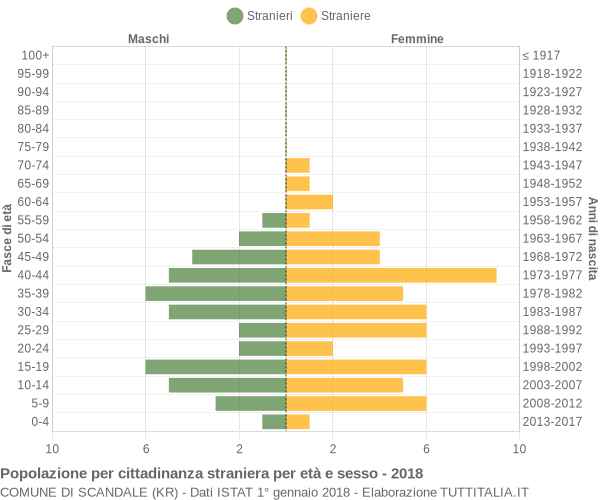 Grafico cittadini stranieri - Scandale 2018