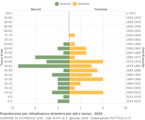 Grafico cittadini stranieri - Scandale 2024