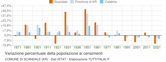 Grafico variazione percentuale della popolazione Comune di Scandale (KR)